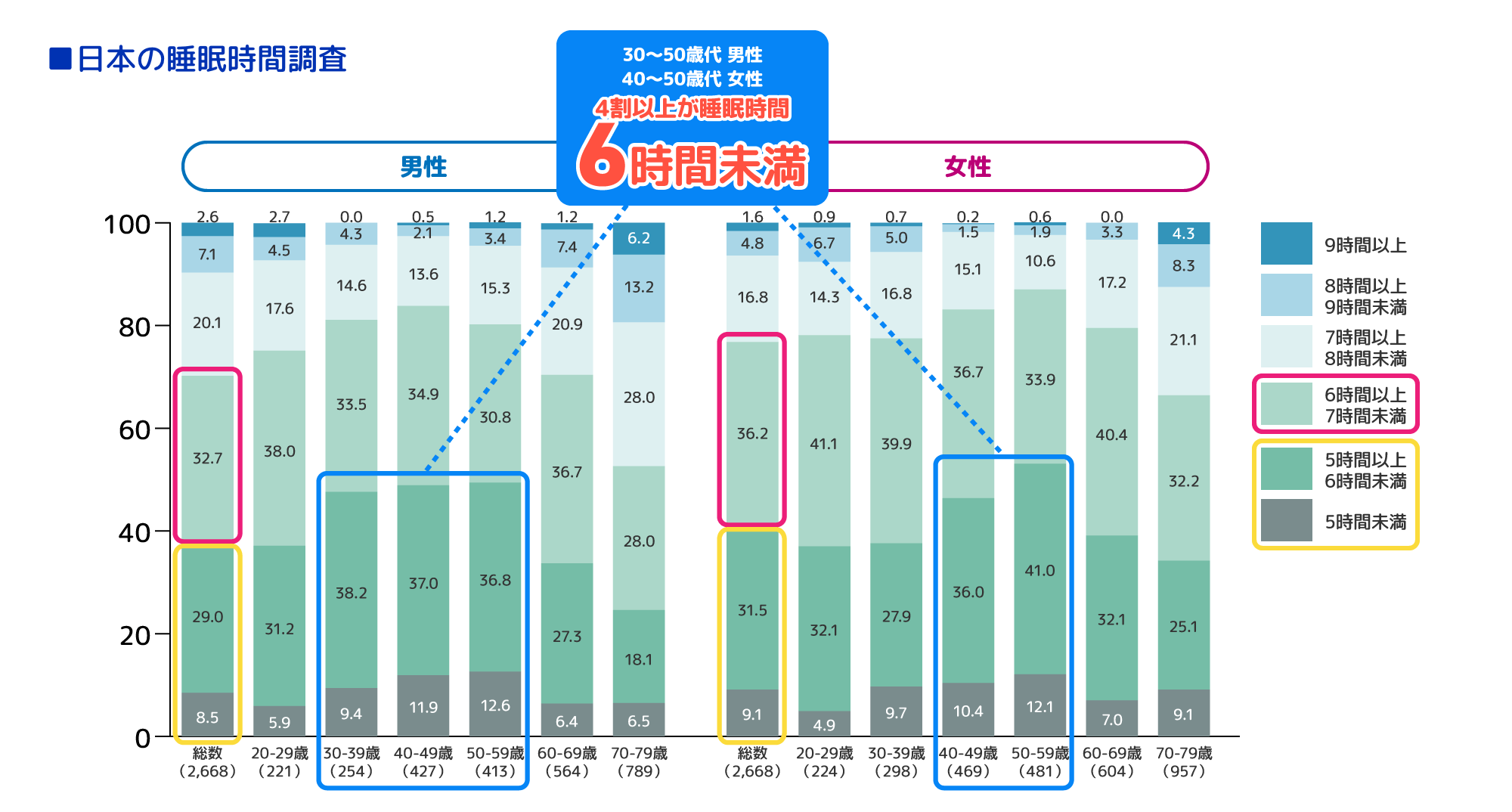 日本の睡眠時間調査