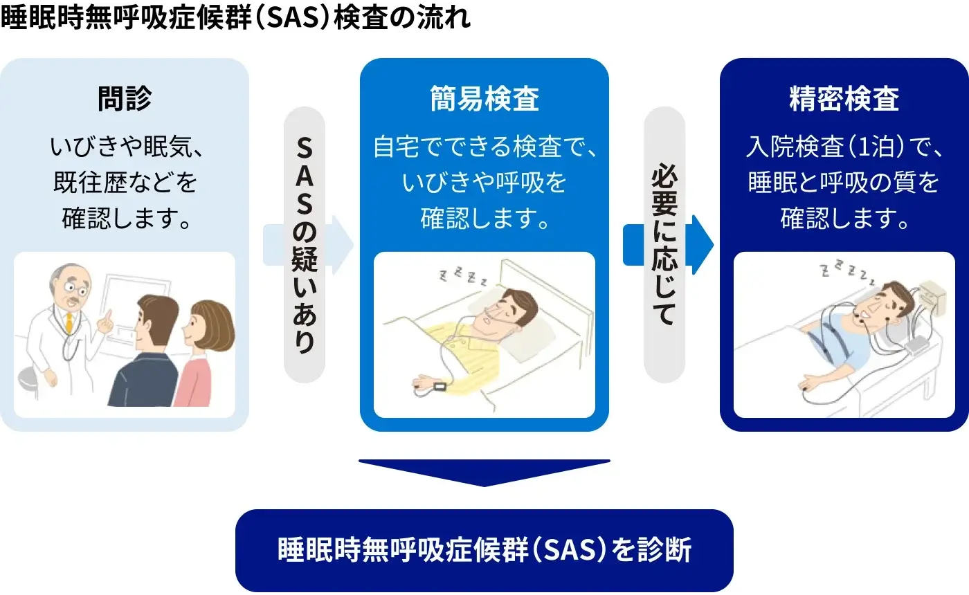 睡眠時無呼吸症候群（SAS） 検査の流れ
            