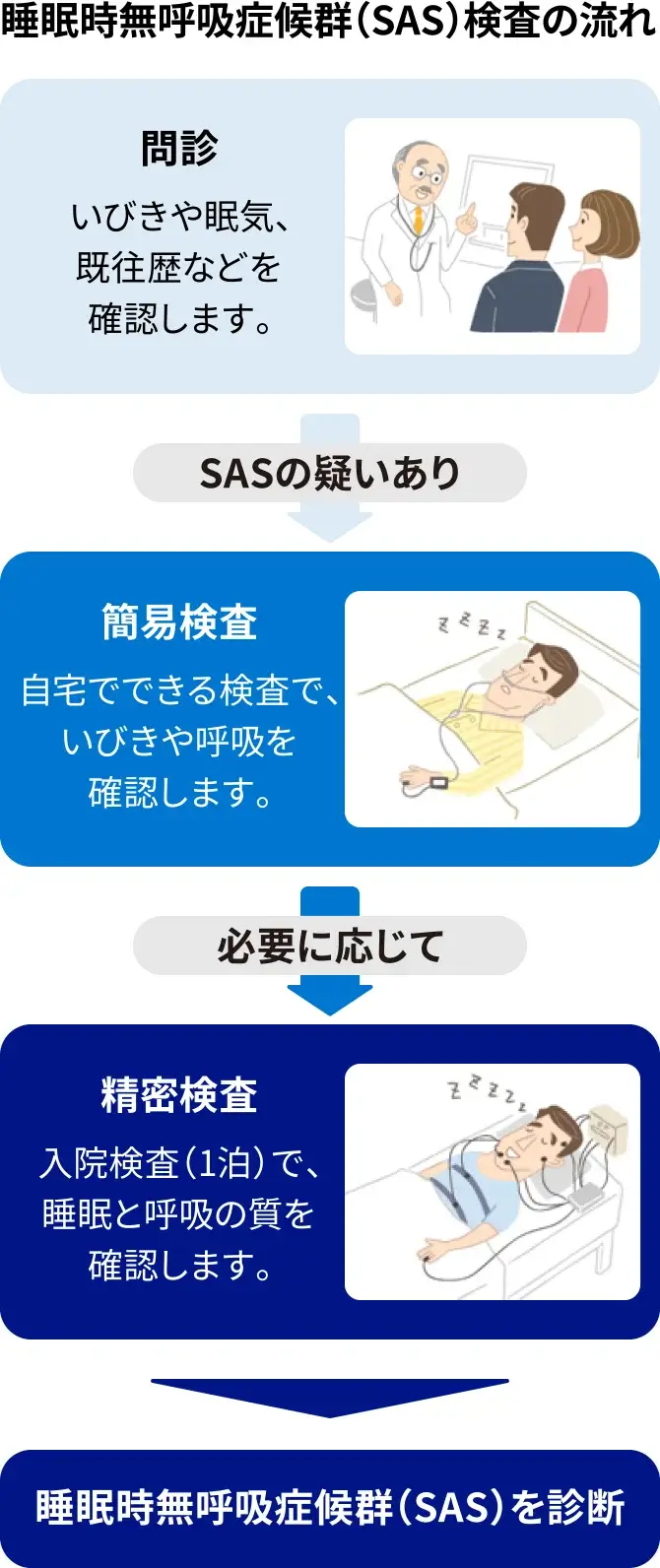 睡眠時無呼吸症候群（SAS） 検査の流れ
            