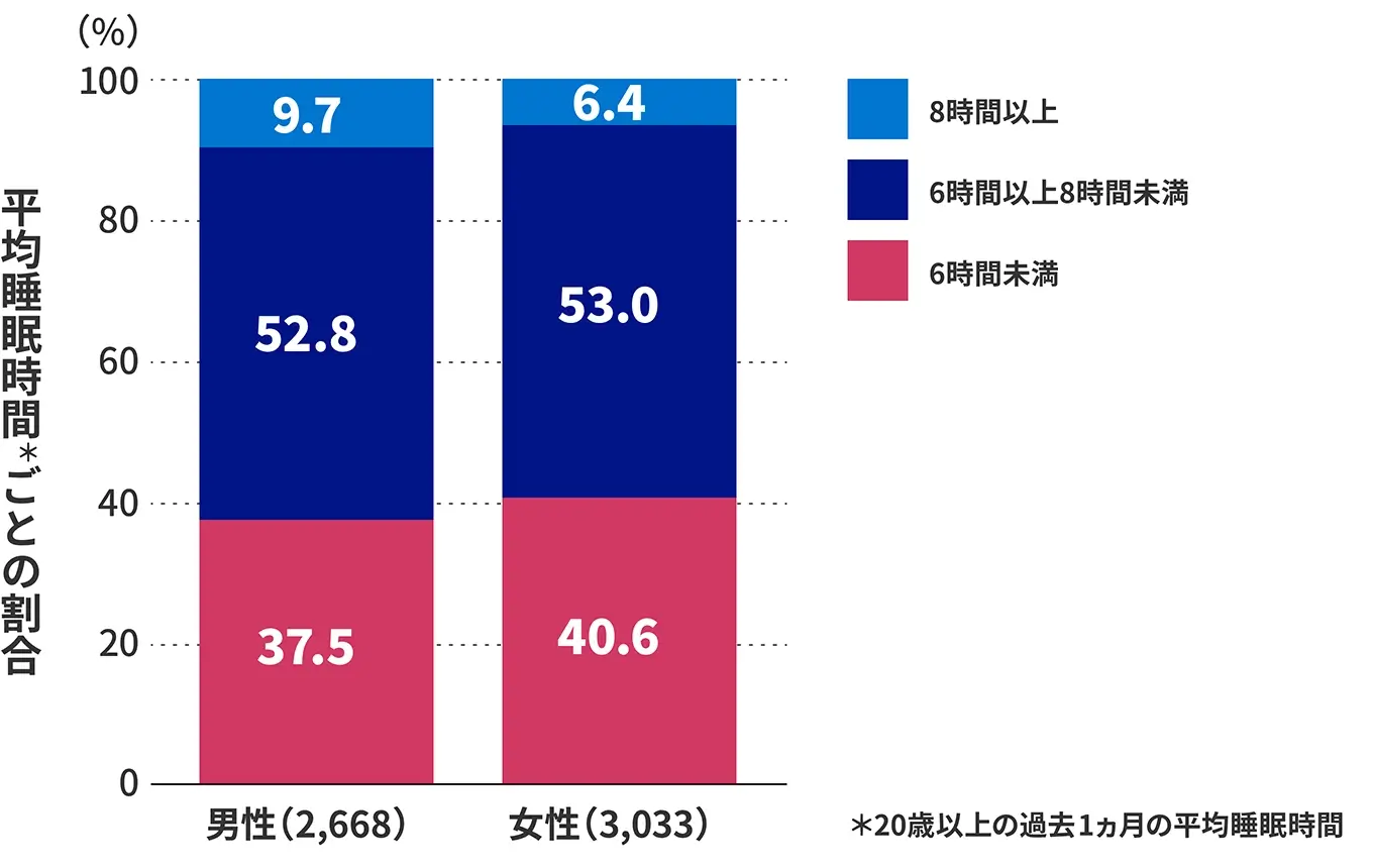 日本人は睡眠不足？！日本と諸外国の平均睡眠時間はどれぐらい？