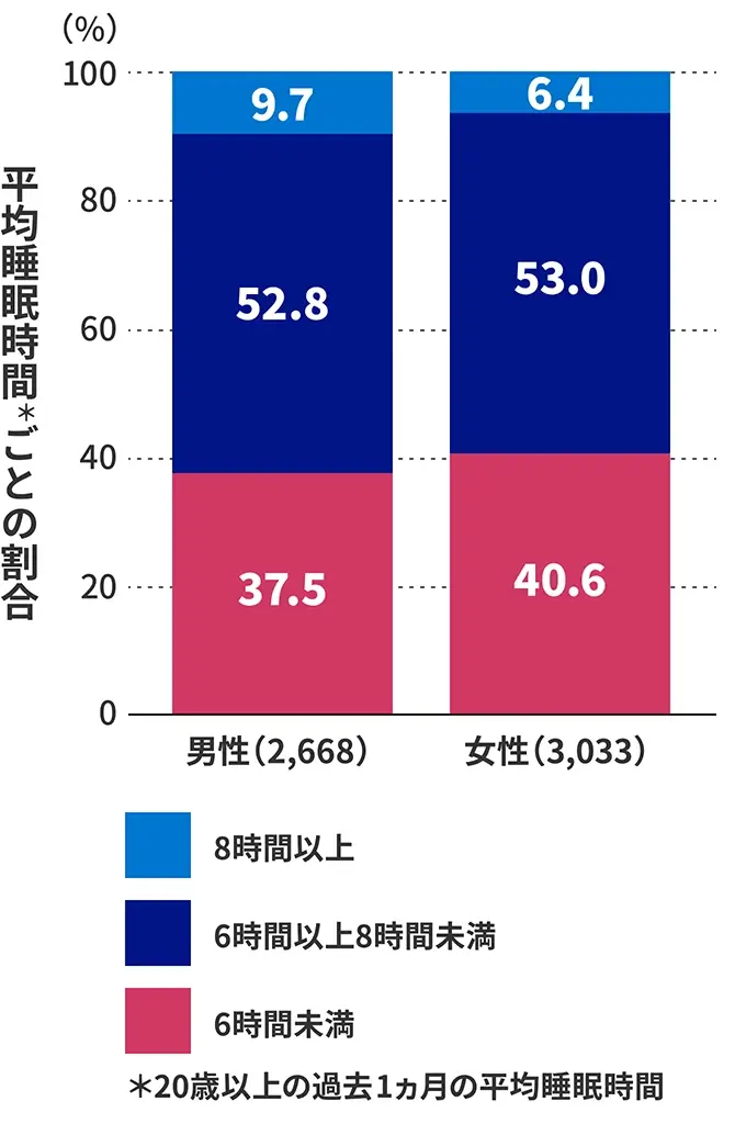 日本人は睡眠不足？！日本と諸外国の平均睡眠時間はどれぐらい？