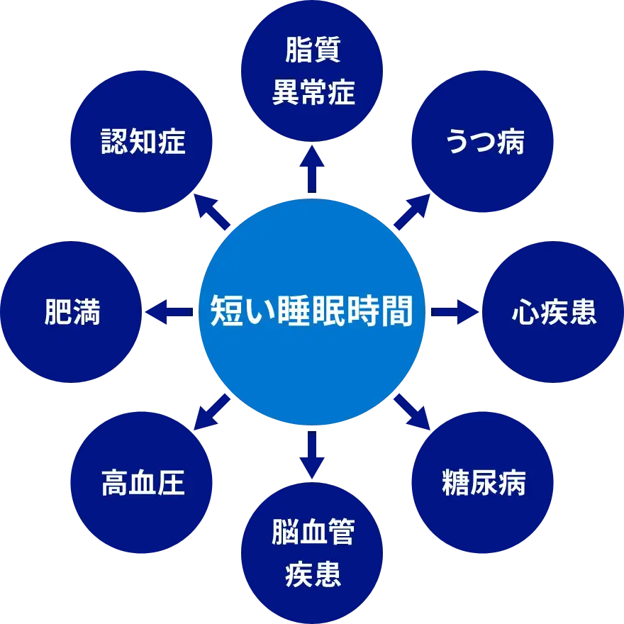 睡眠不足が心身の健康に及ぼす影響