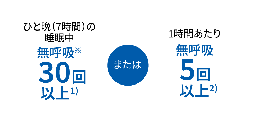 ひと晩（7時間）の睡眠中、無呼吸30回以上。または、1時間あたり無呼吸5回以上。