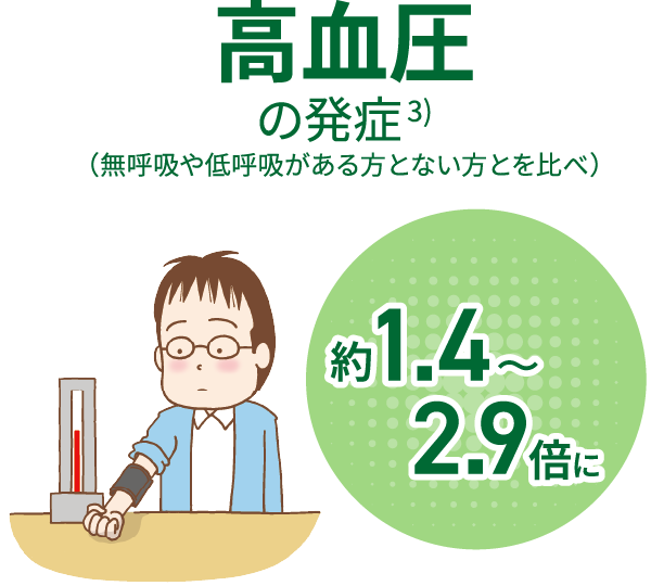 高血圧の発症（無呼吸や低呼吸がある方とない方とを比べ）約1.4～2.9倍に。