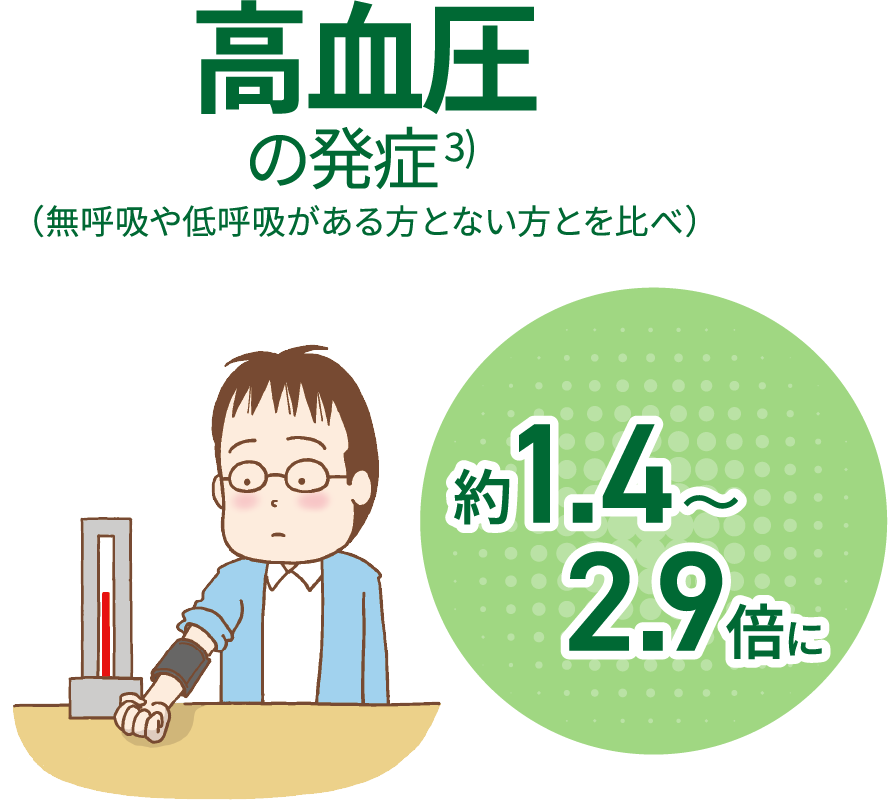 高血圧の発症（無呼吸や低呼吸がある方とない方とを比べ）約1.4～2.9倍に。