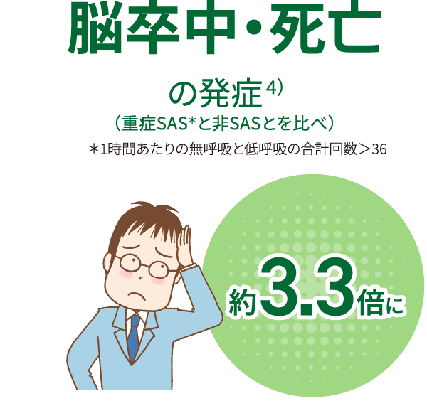 脳卒中・死亡の発生（重症SASと非SASとを比べ）約3.3倍に。＊1時間あたりの無呼吸と低呼吸の合計回数>36