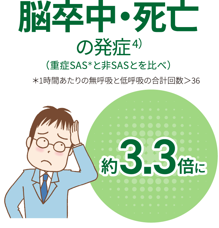 脳卒中・死亡の発生（重症SASと非SASとを比べ）約3.3倍に。＊1時間あたりの無呼吸と低呼吸の合計回数>36