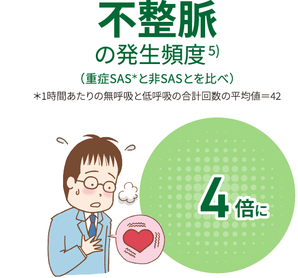 不整脈の発生頻度（重症SASと非SASとを比べ）4倍に。＊1時間あたりの無呼吸と低呼吸の合計回数の平均値＝42