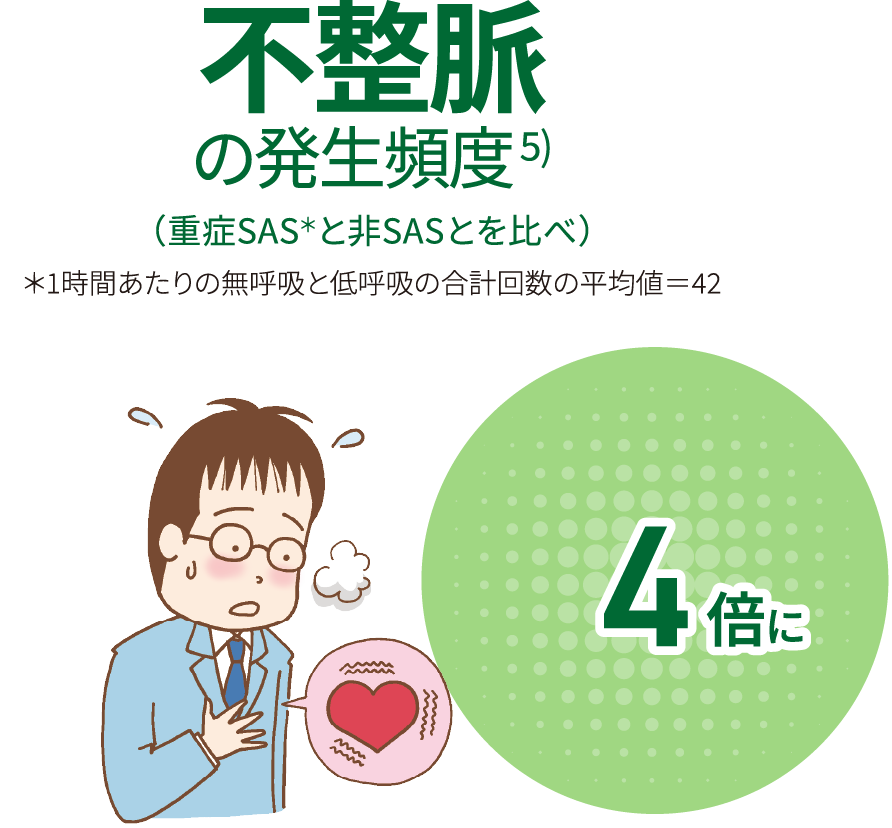 不整脈の発生頻度（重症SASと非SASとを比べ）4倍に。＊1時間あたりの無呼吸と低呼吸の合計回数の平均値＝42