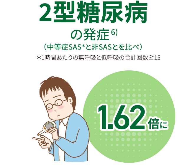 2型糖尿病の発生（中等症SASと非SASとを比べ）1.62倍に。＊1時間あたりの無呼吸と低呼吸の合計回数≧15